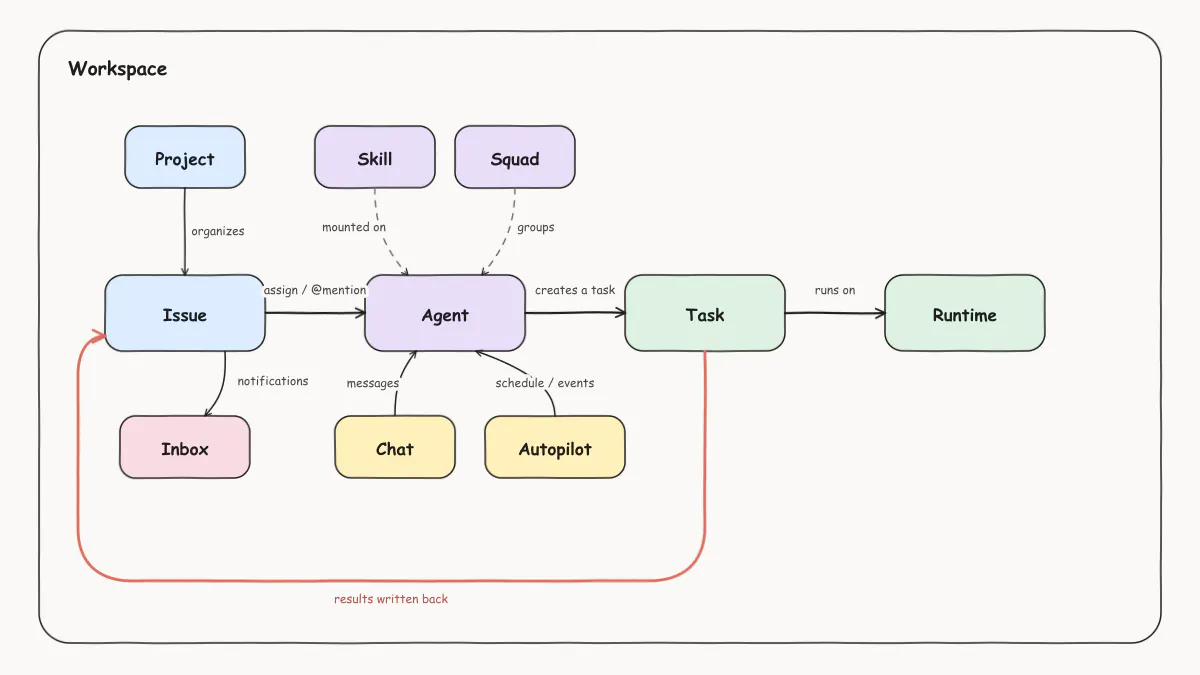 Agenthost core object diagram: inside a workspace, an issue triggers an agent via assignment or mention, the agent creates a run, the run executes on a runtime, and results are written back to the issue; chat and Autopilot are two more trigger sources, skills and squads attach to agents, projects organize issues, and notifications go to the inbox